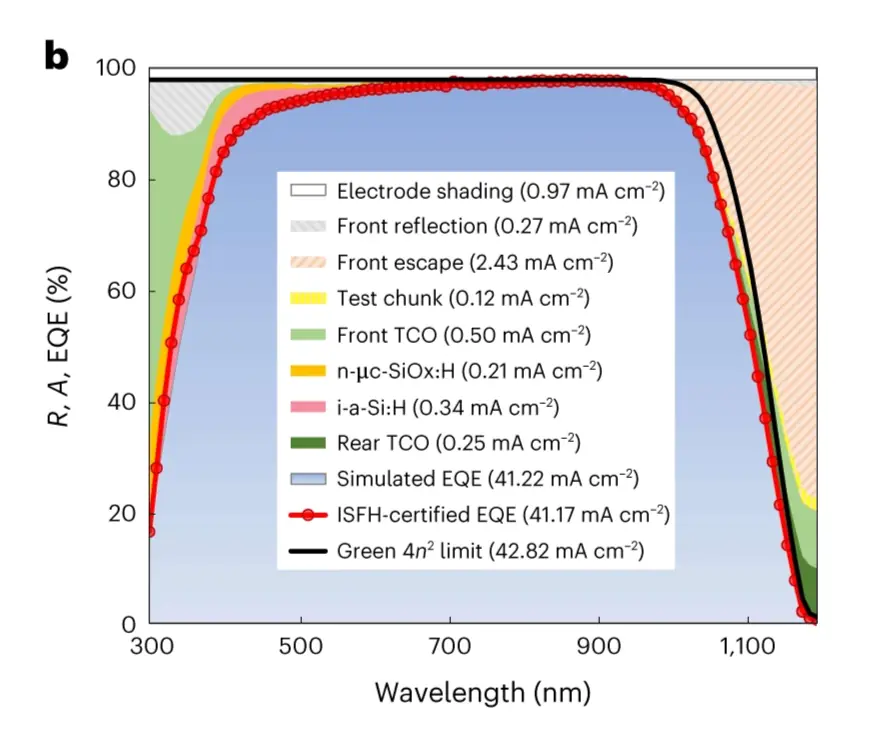 LONGi 的世界纪录太阳能电池的 SunSolve 损失分析叠加 EQE 测量。