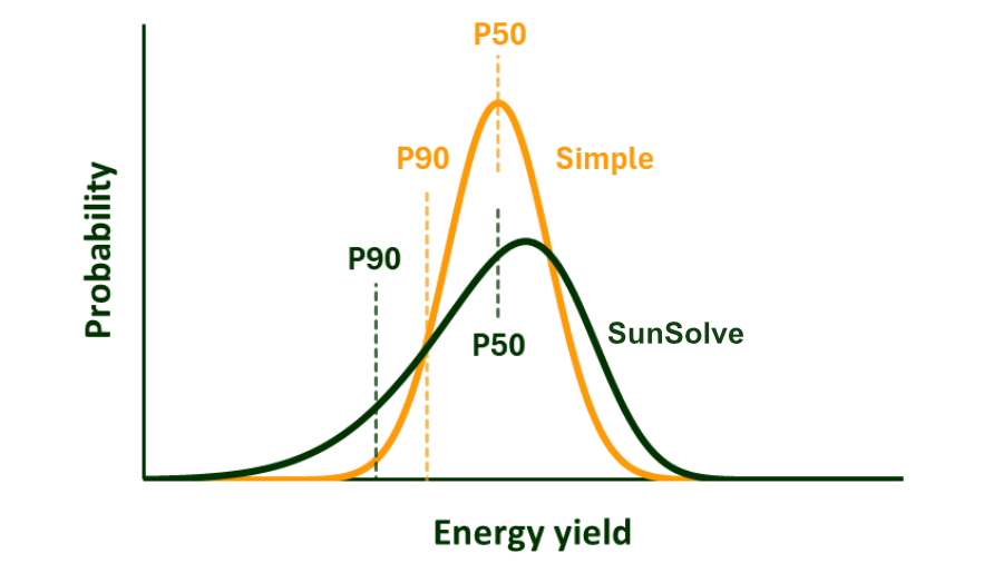我们在ACP Peak 2025大会发布SunSolve P90——一个免费的Python API,使用蒙特卡洛仿真量化PVsyst、SolarFarmer、PVLib、SunSolve及其他发电量预测的不确定性。