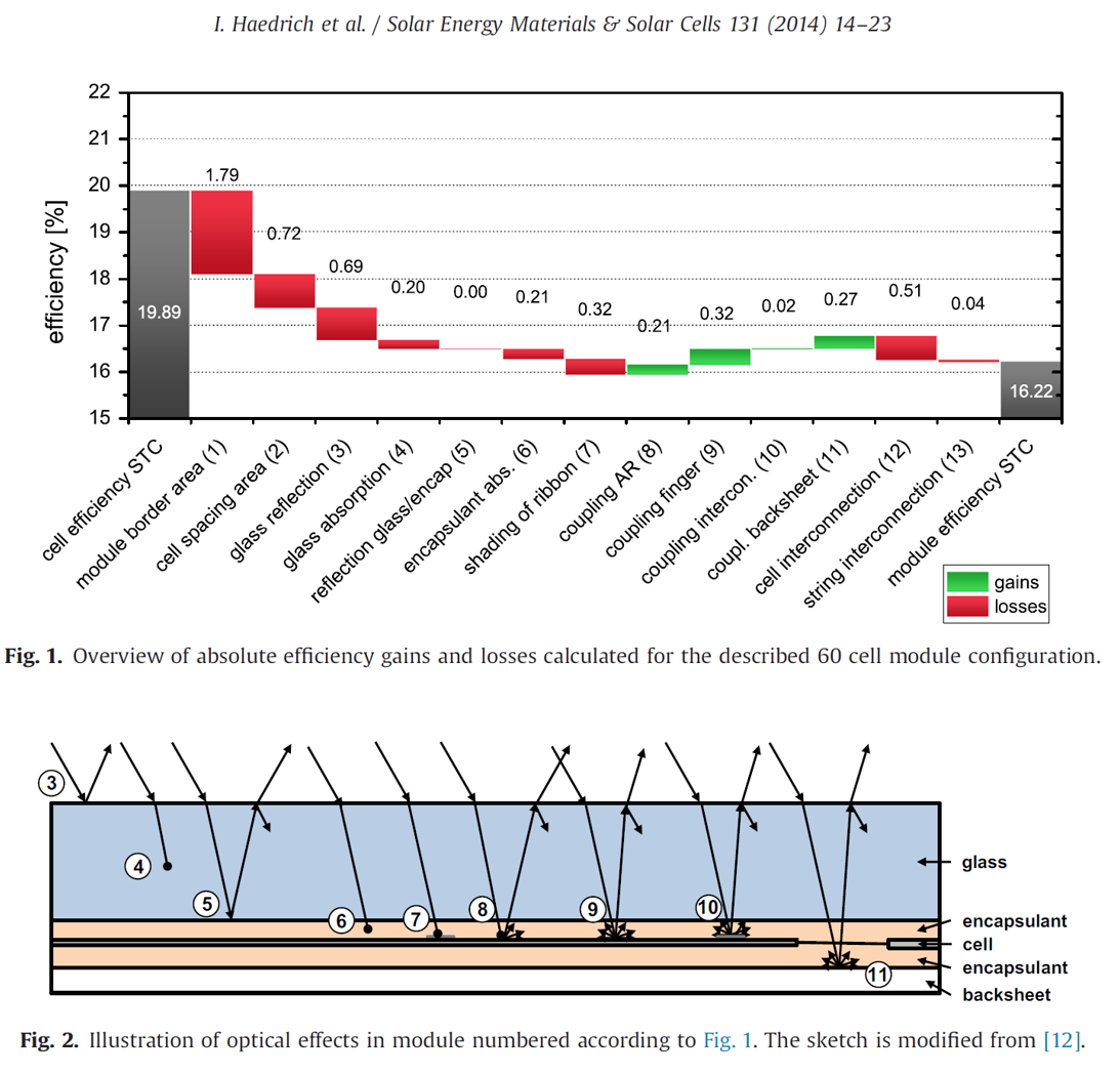 CTM损失和增益因子分解