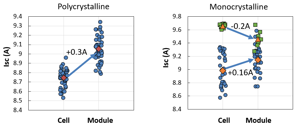 2016年数据的Isc分解