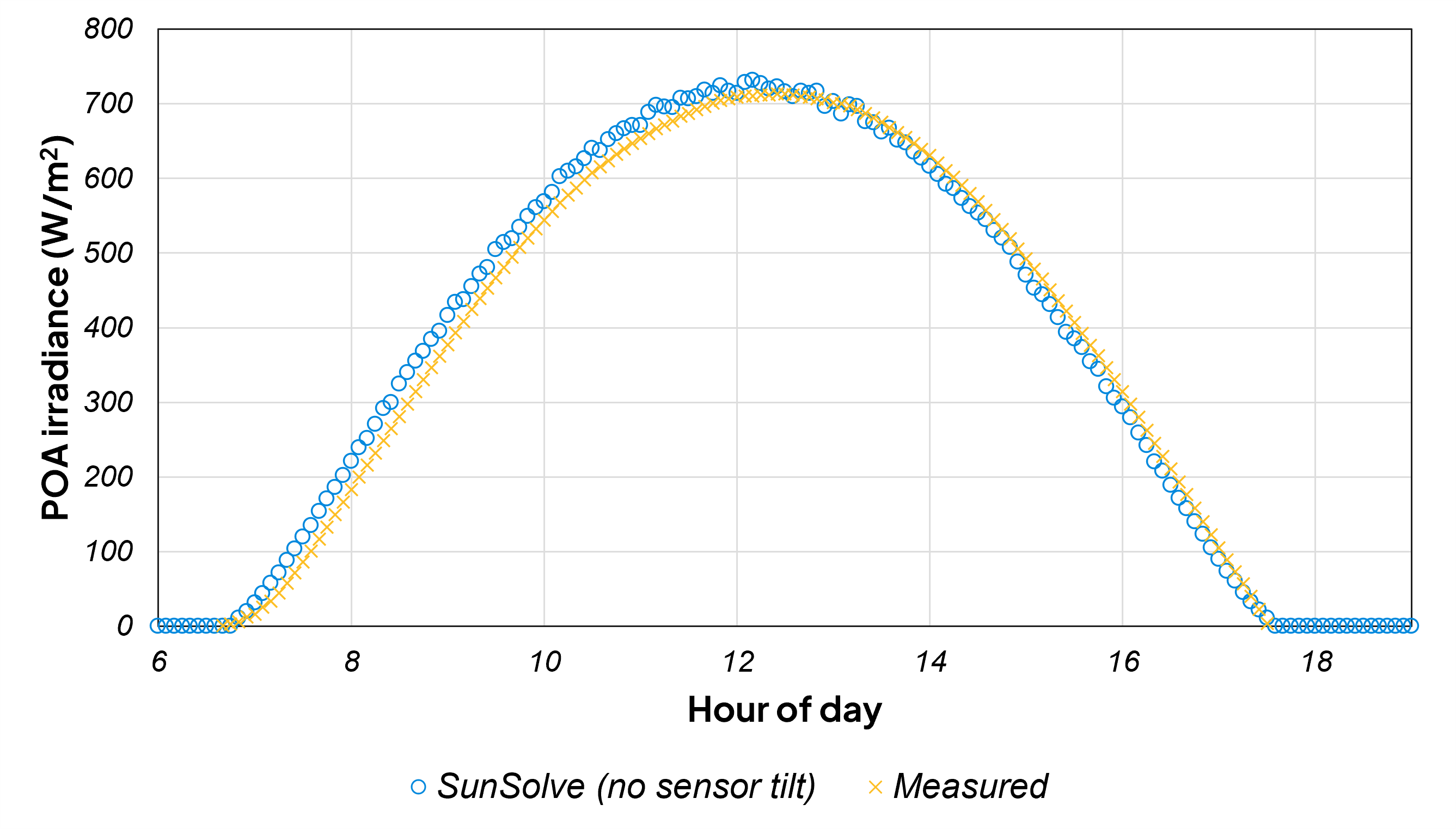 使用水平传感器的 GHI 对比：测量结果与 SunSolve 仿真
