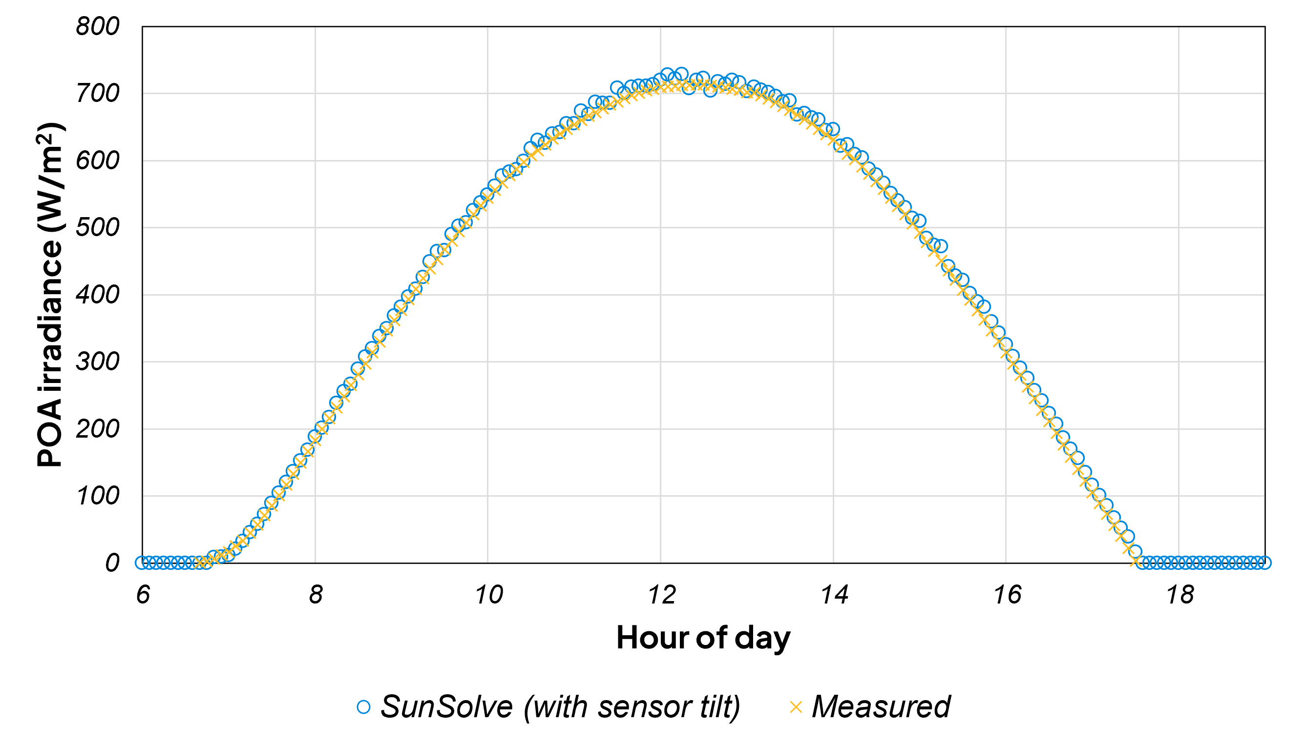 传感器向东倾斜 2.5° 时的 GHI 对比：测量结果与 SunSolve 仿真