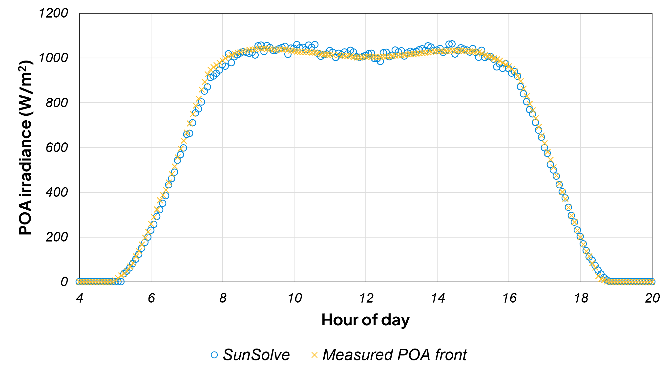 正面 POA 辐照度：SunSolve 仿真与现场测量的对比