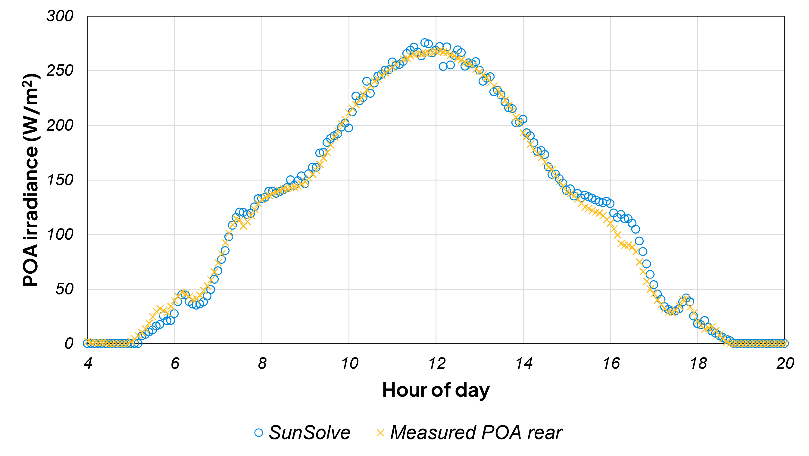 背面 POA 辐照度：SunSolve 仿真与现场测量的对比